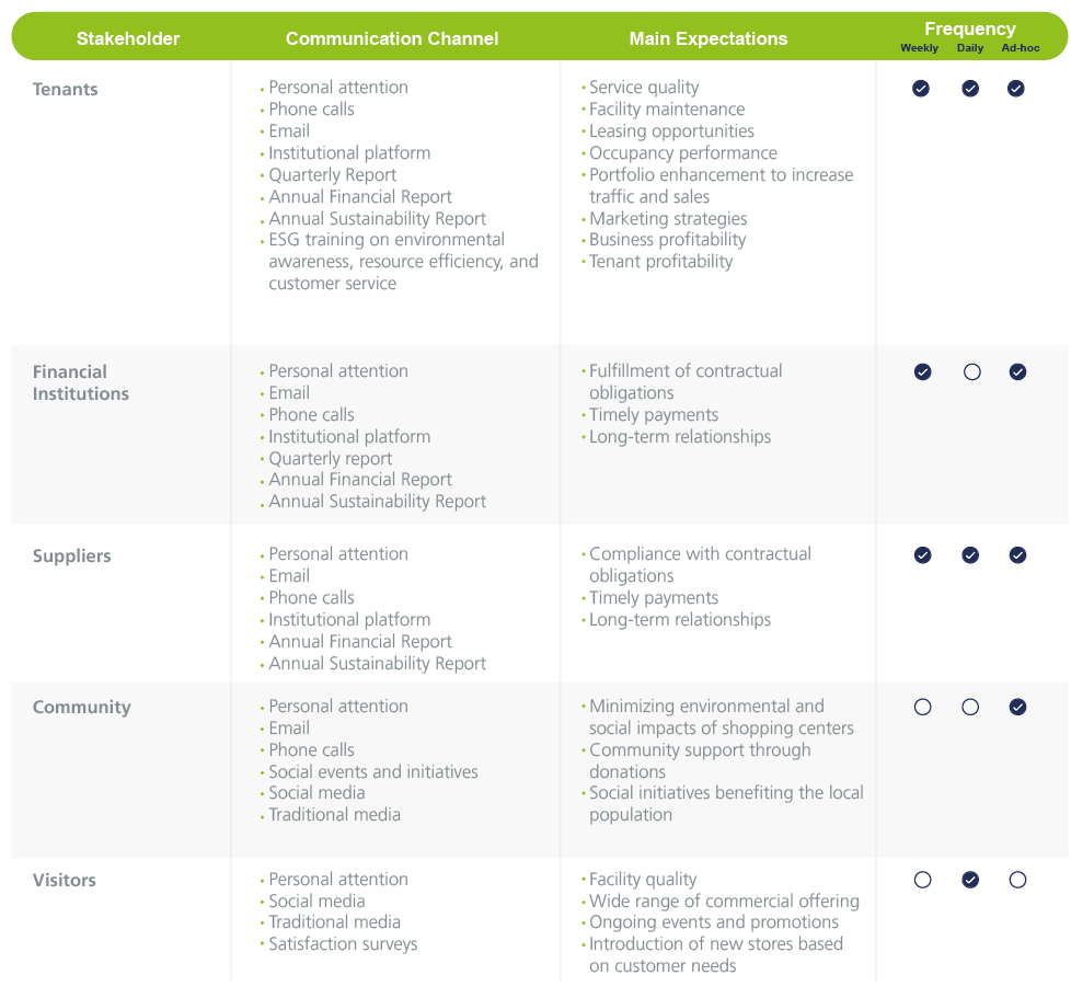 Tabla de grupos de interés y su relación con Acosta Verde